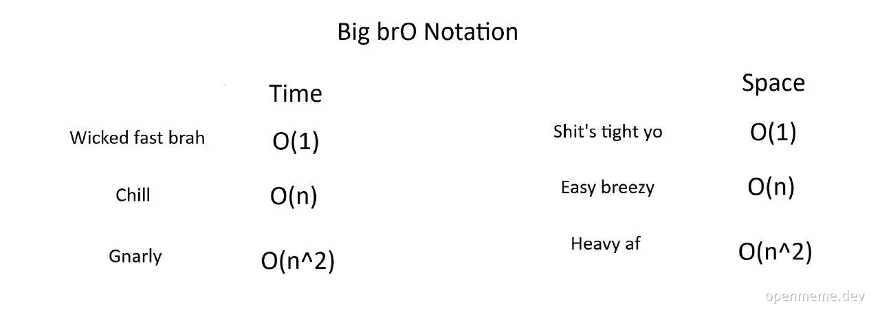 Big brO Notation meme comparing time and space complexity with colloquial expressions