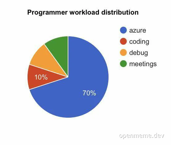 Programmer workload distribution pie chart with azure, coding, debug, and meetings