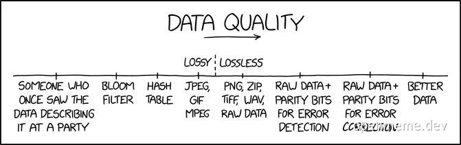 Data quality spectrum from lossy to lossless formats