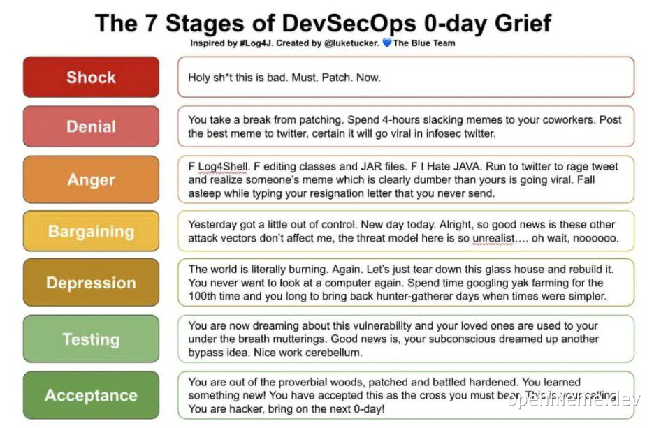 The 7 Stages of DevSecOps 0-day Grief