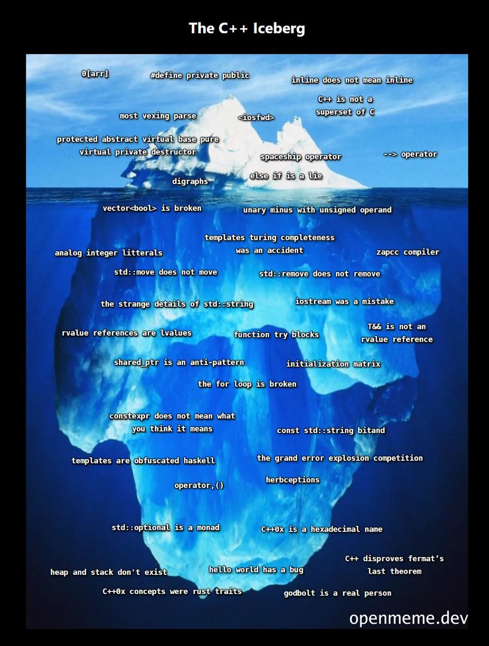 The C++ Iceberg meme