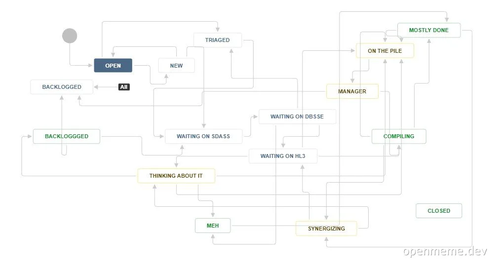 A flowchart diagram poking fun at a confusing project management workflow