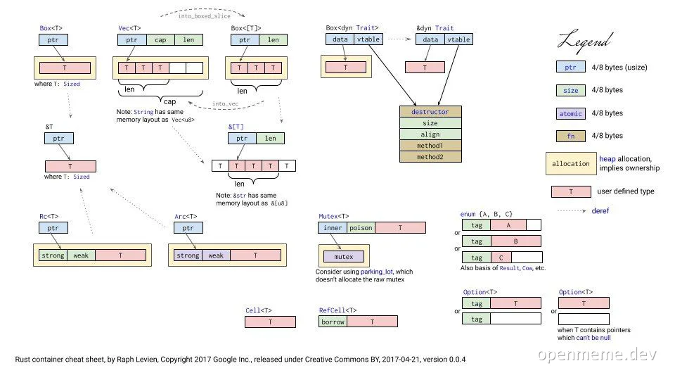 Rust container cheat sheet diagram