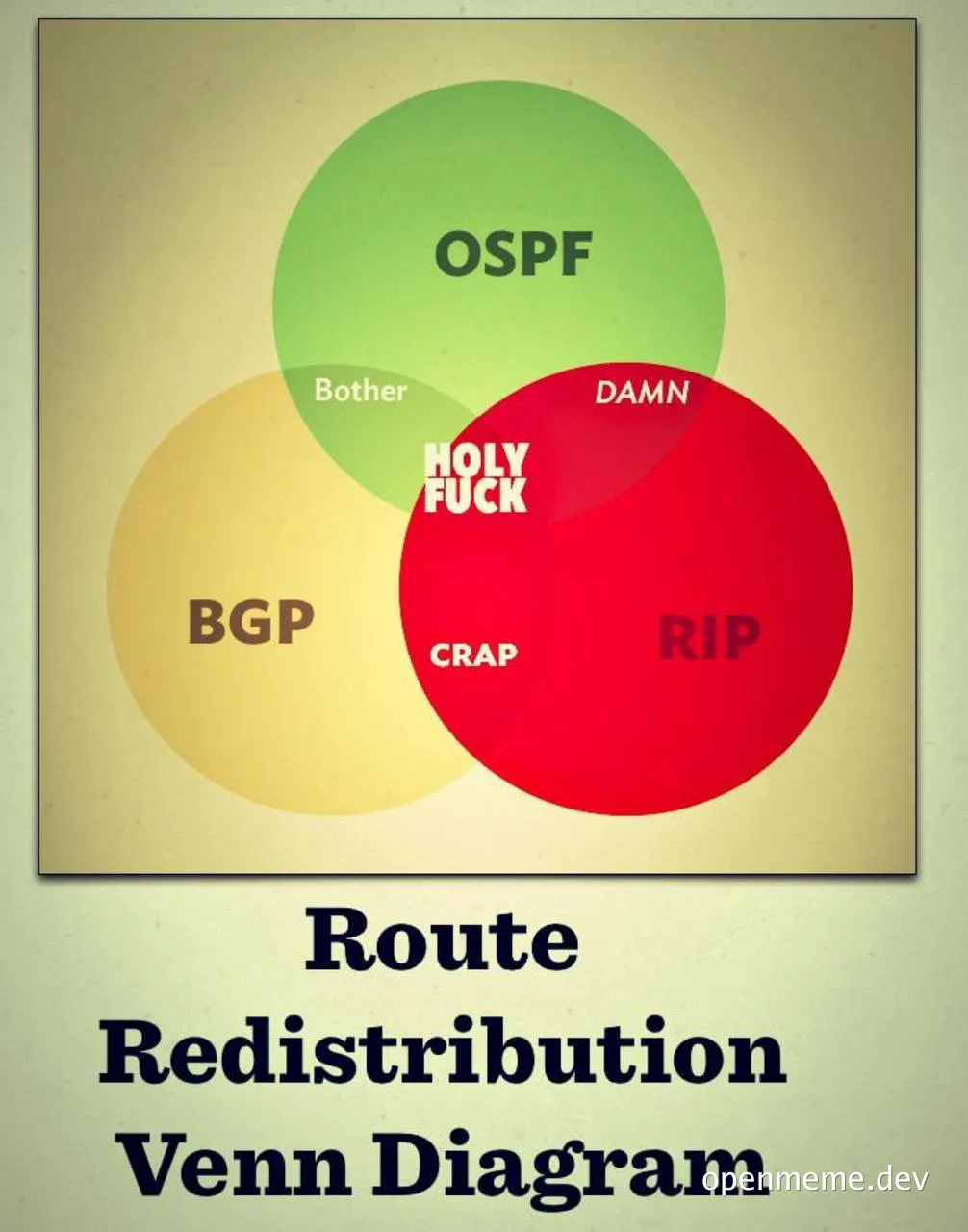 Route redistribution venn diagram with overlapping circles labeled OSPF, BGP, and RIP