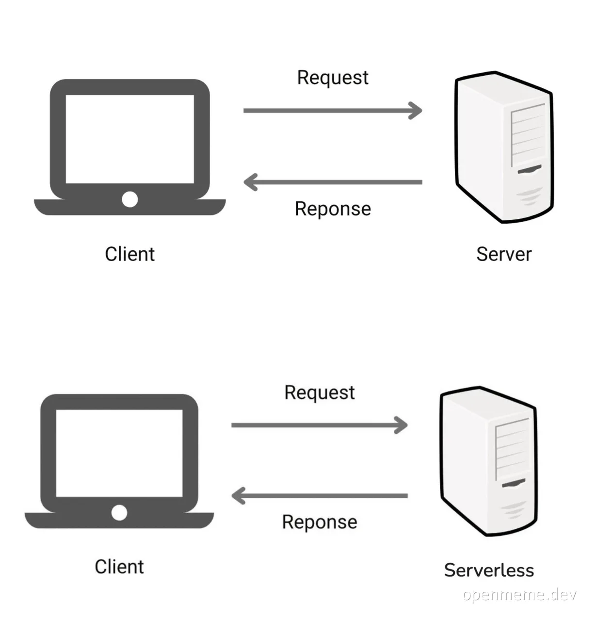 client-server vs serverless architecture meme