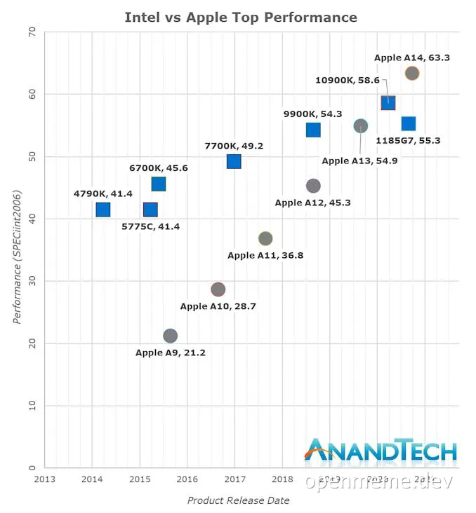 Intel vs Apple performance comparison graph