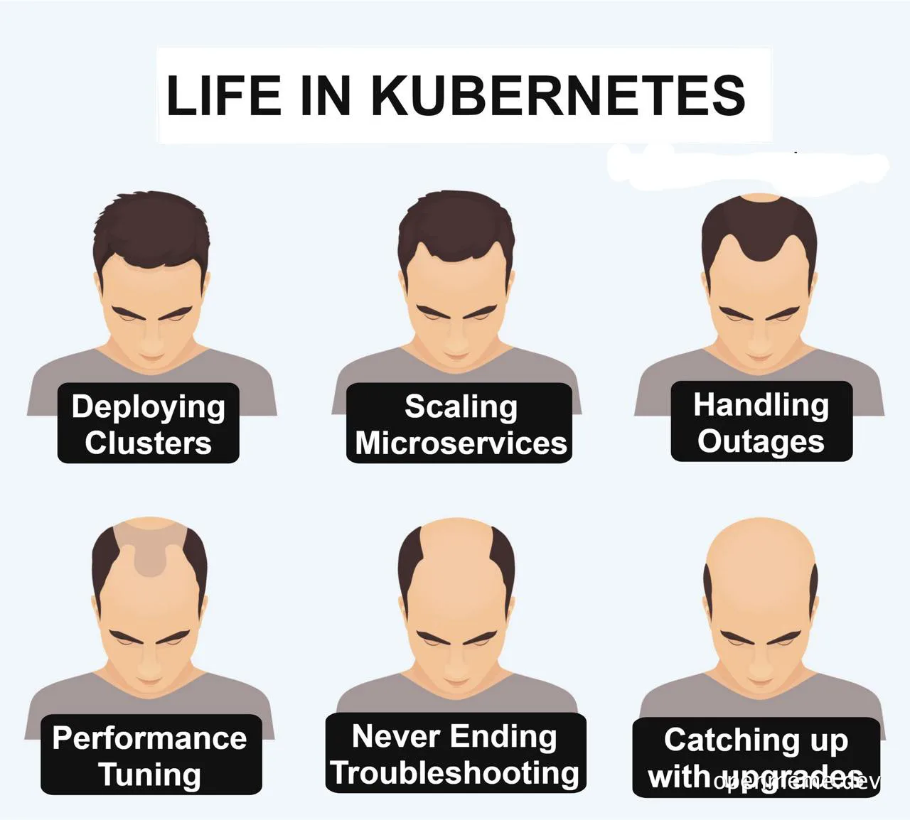 Illustrated six-panel progression of a man losing his hair, each stage labeled with a Kubernetes task from deploying