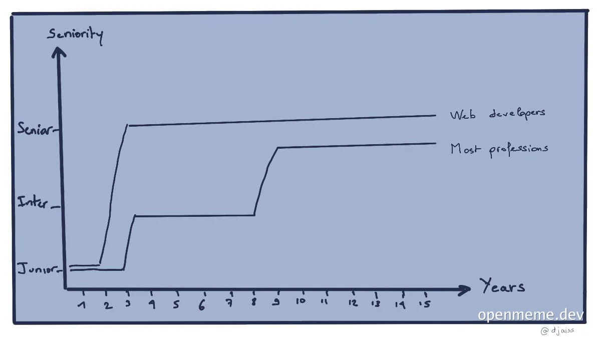 humorous graph comparing web developer seniority growth to other professions