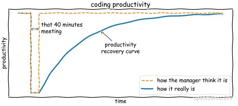 Coding productivity graph meme