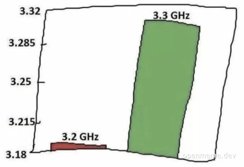 A bar chart comparing 3.2 GHz and 3.3 GHz where the Y-axis is zoomed in to make the 3.3 GHz bar look significantly larger