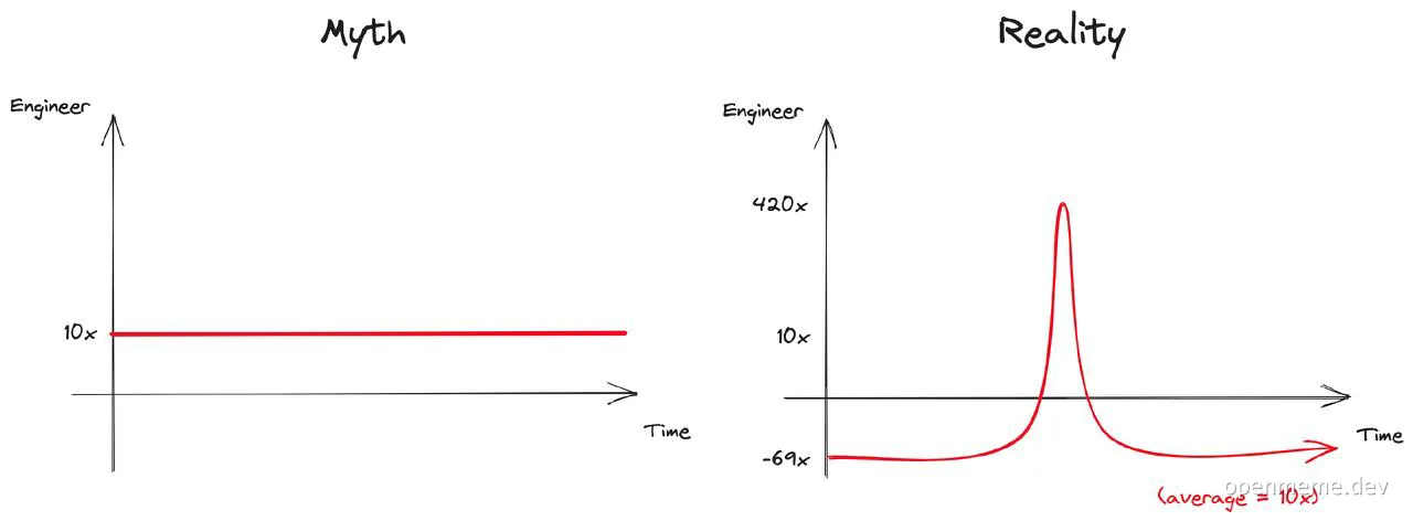 Engineer productivity graph meme