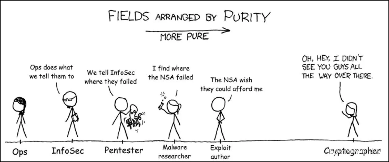 Fields in tech arranged by purity