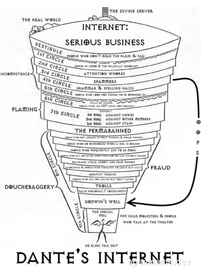 Dante's Internet diagram