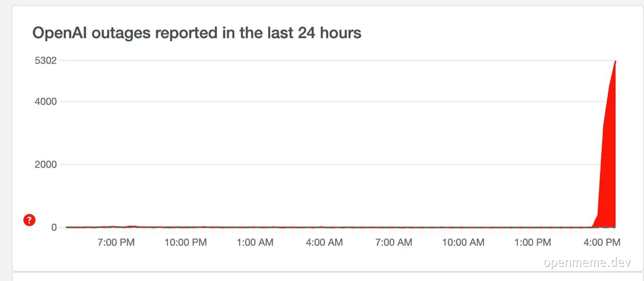 Graph showing a sudden spike in OpenAI outages
