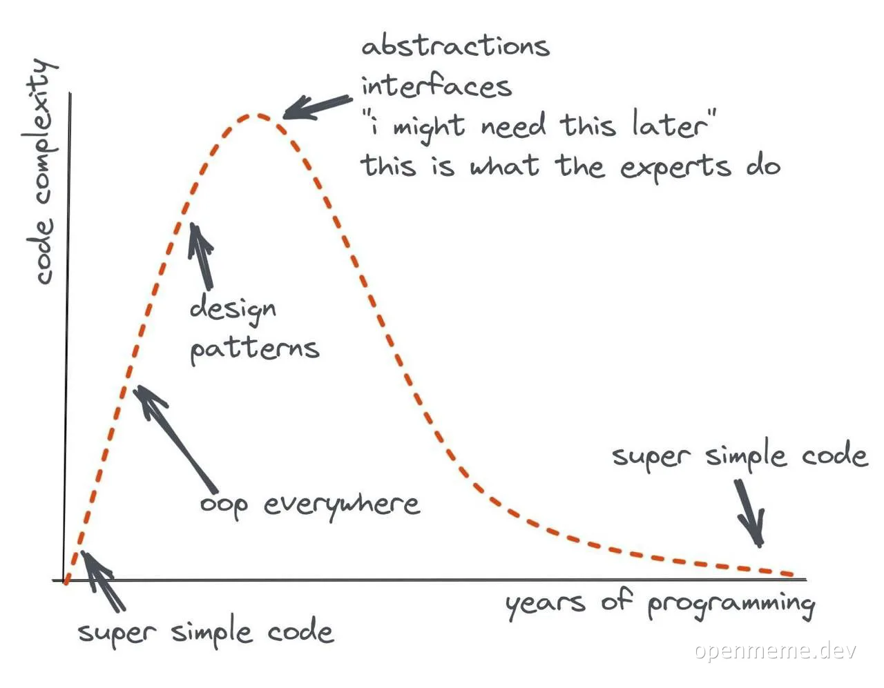 A graph showing how code complexity increases with years of programming experience before decreasing
