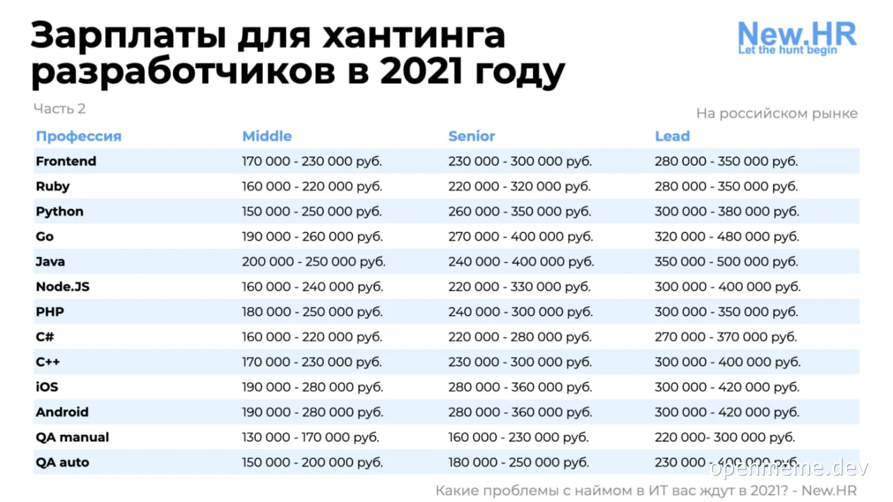 2021 developer salaries in Russia