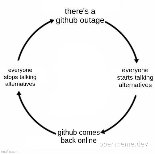 Diagram showing the cycle of a GitHub outage leading to discussions about alternatives, followed by GitHub coming back online and the silence returning.