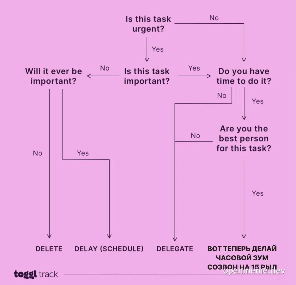A flowchart meme about task prioritization with a humorous ending