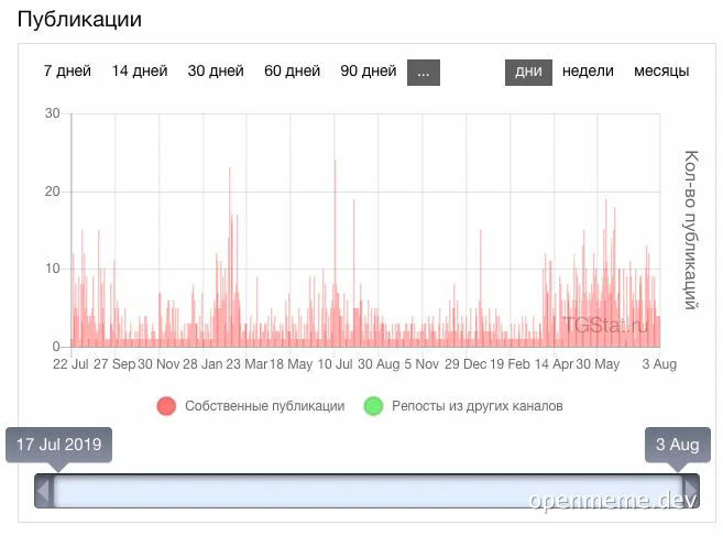 russian graph of publications over time