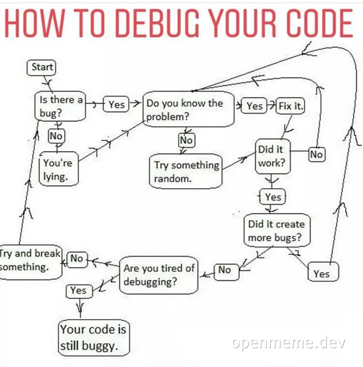 A flowchart titled 'HOW TO DEBUG YOUR CODE' with humorous steps for debugging