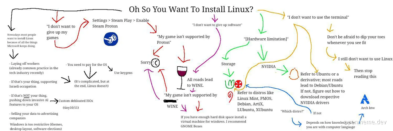Oh So You Want To Install Linux flowchart meme