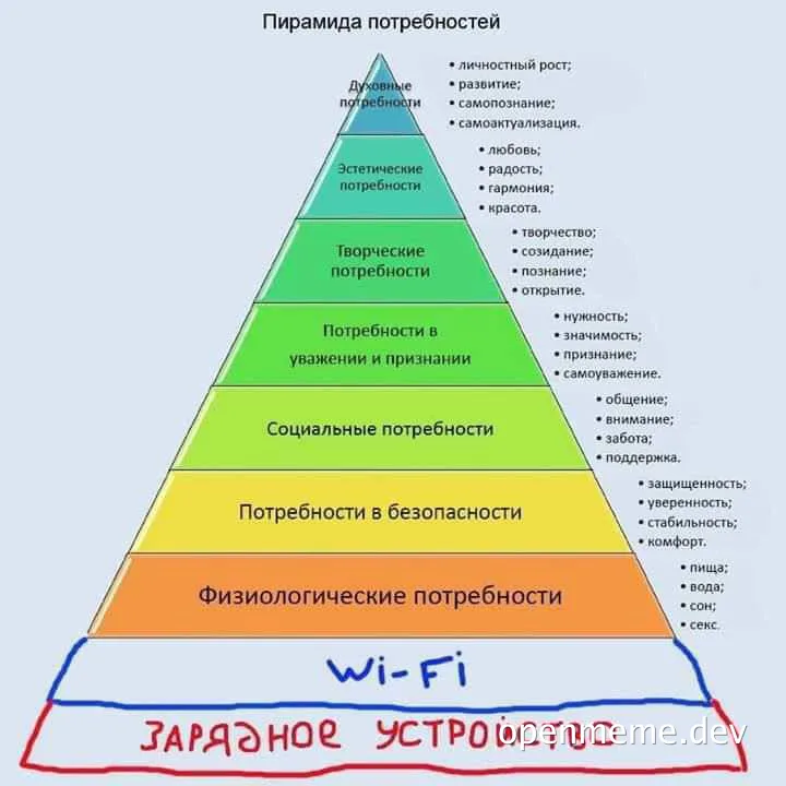 Wi-Fi pyramid of needs meme
