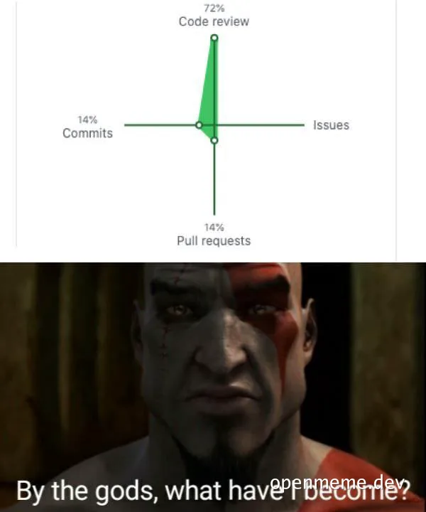 Kratos from God of War with a graph showing 72% code review, 14% commits, and 14% pull requests with the caption 'By the gods, what have I become?'