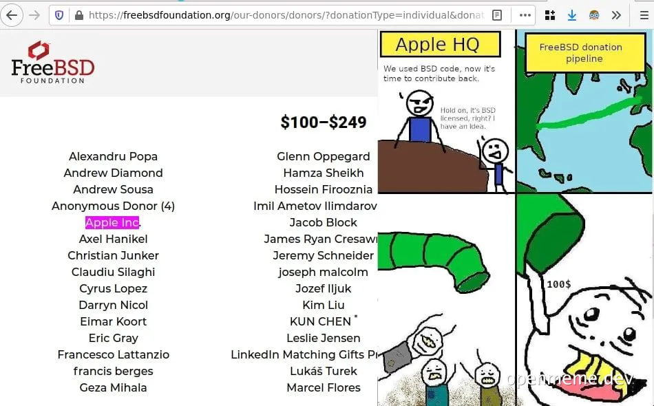 Apple donates to FreeBSD, a BSD licensed project