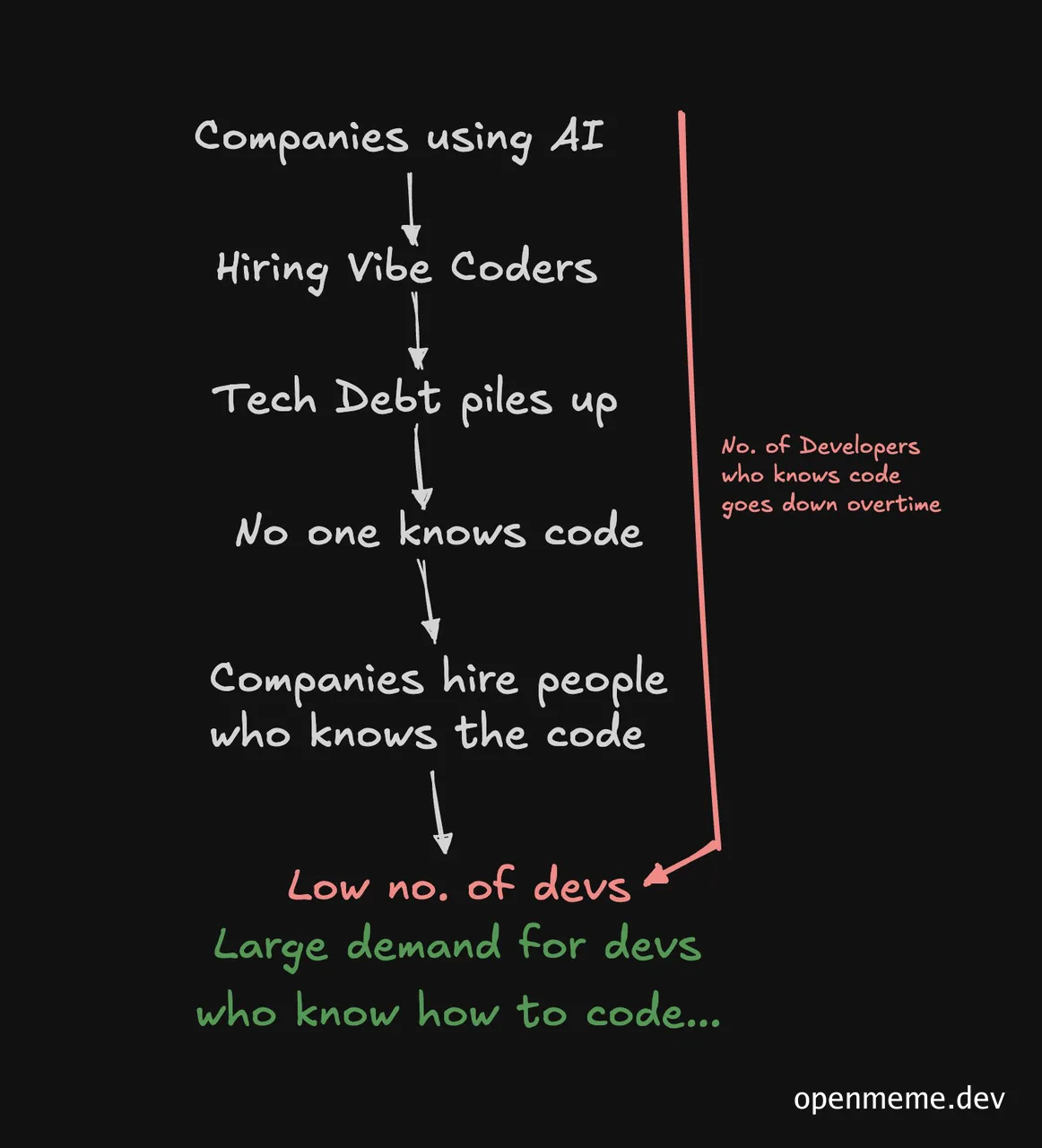 Meme about companies using AI, hiring vibe coders, and tech debt