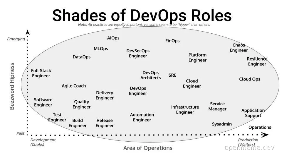 Chart titled Shades of DevOps Roles plotting job titles like Sysadmin, DevOps Engineer, and Chaos Engineer on axes of Buzzword Hipness and Area of Operations.