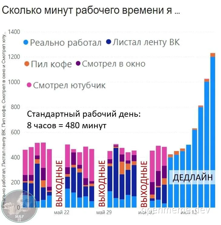 russian bar chart meme about wasting time at work