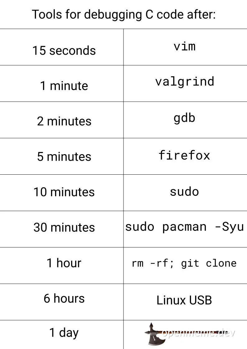 humorous table of debugging tools for C code