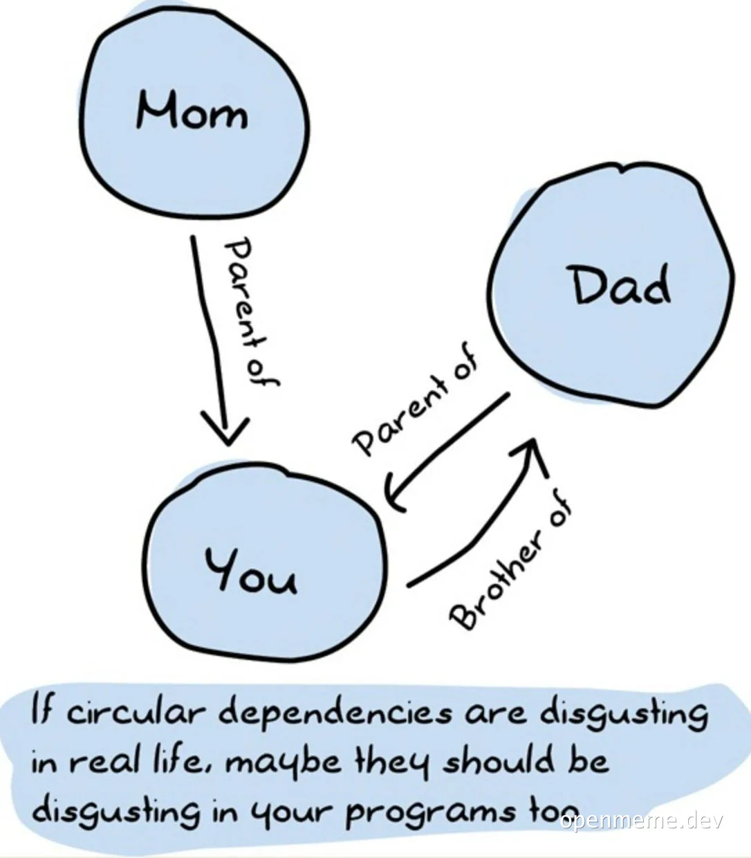 circular dependency meme