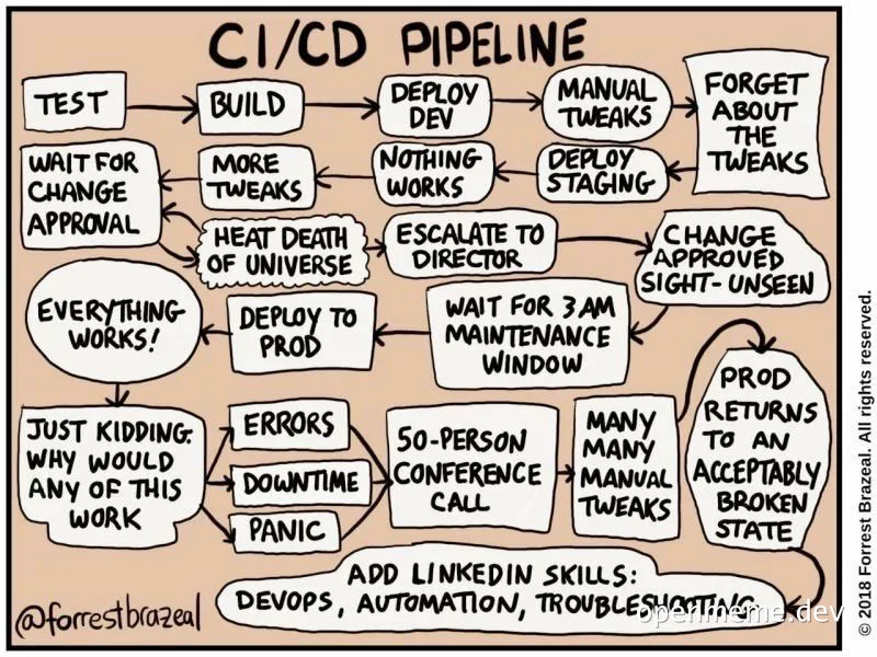 A comic strip flowchart titled CI/CD Pipeline showing steps like Test, Build, Deploy Dev, leading to errors, panic, and a 50-person conference call.