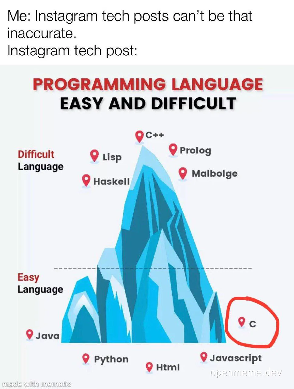 a graph showing programming languages on a mountain, with C circled as easy
