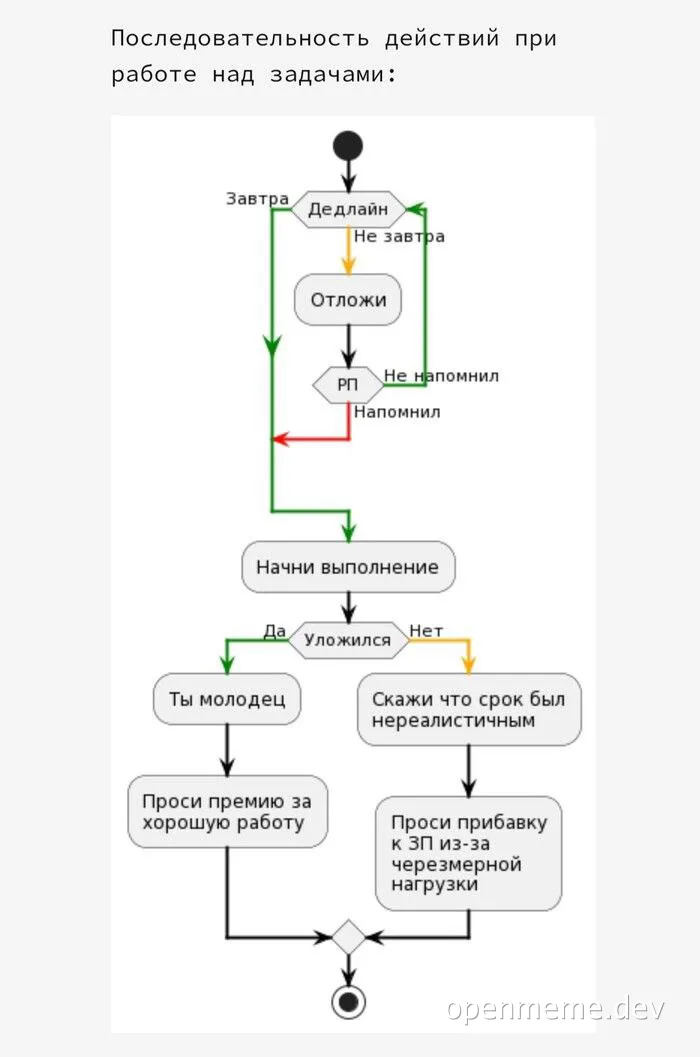 russian flowchart meme on task management