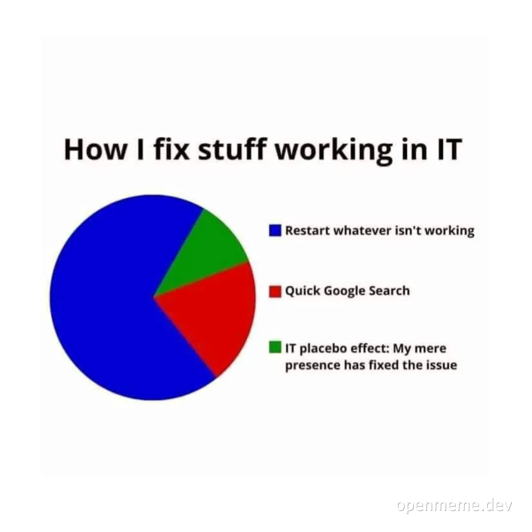 a pie chart showing how to fix stuff working in IT