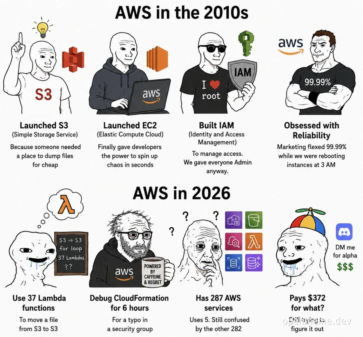 Meme comparing AWS in the 2010s with simple services like S3 and EC2 to AWS in 2026 with complex Lambda functions, debugging CloudFormation, and high costs.