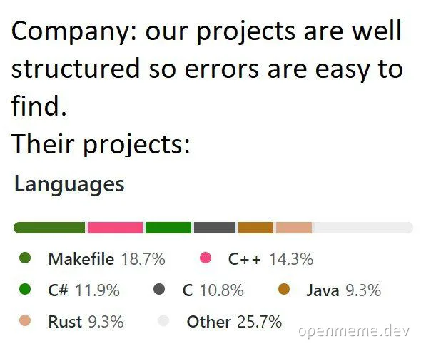 chart showing company projects are well structured so errors are easy to find