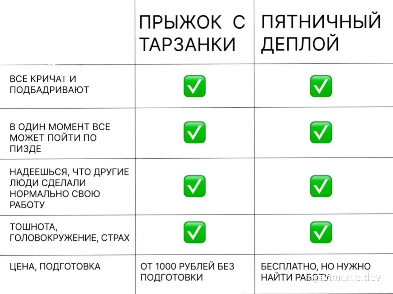 Comparison table of two deployment methods