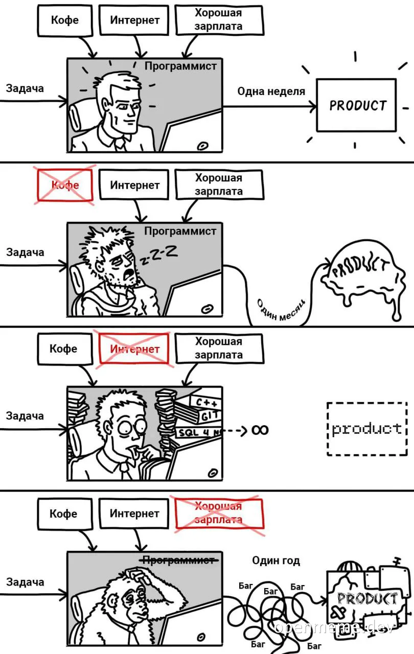 programmer productivity meme