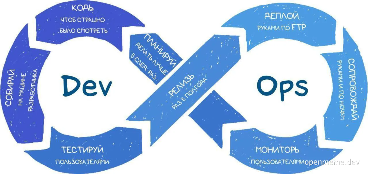 DevOps cycle meme with Russian text