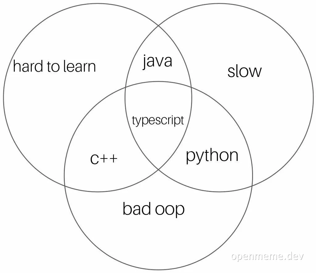 Venn diagram comparing programming languages