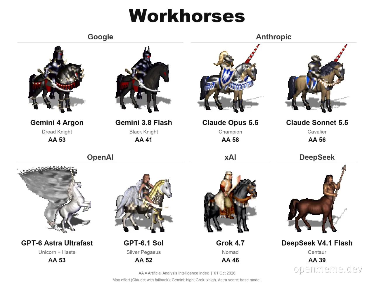 Meme titled Workhorses showing pixel-art medieval horse and rider sprites labeled as AI models such as Gemini, Claude, GPT,