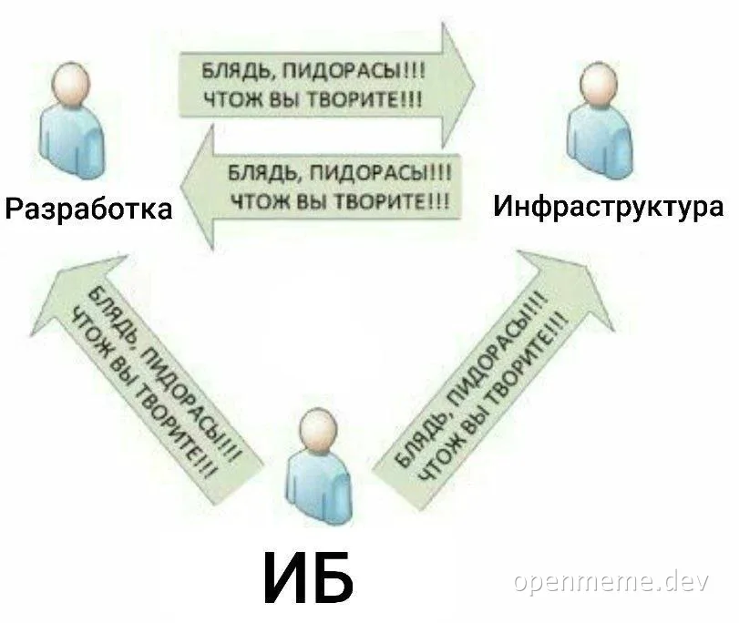 russian IT meme about development, infrastructure and security blame game