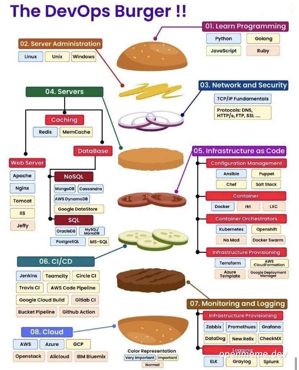 The DevOps Burger diagram illustrating DevOps concepts through a burger