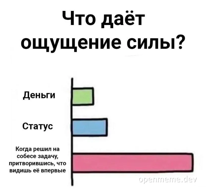 russian bar chart meme about what gives a sense of power