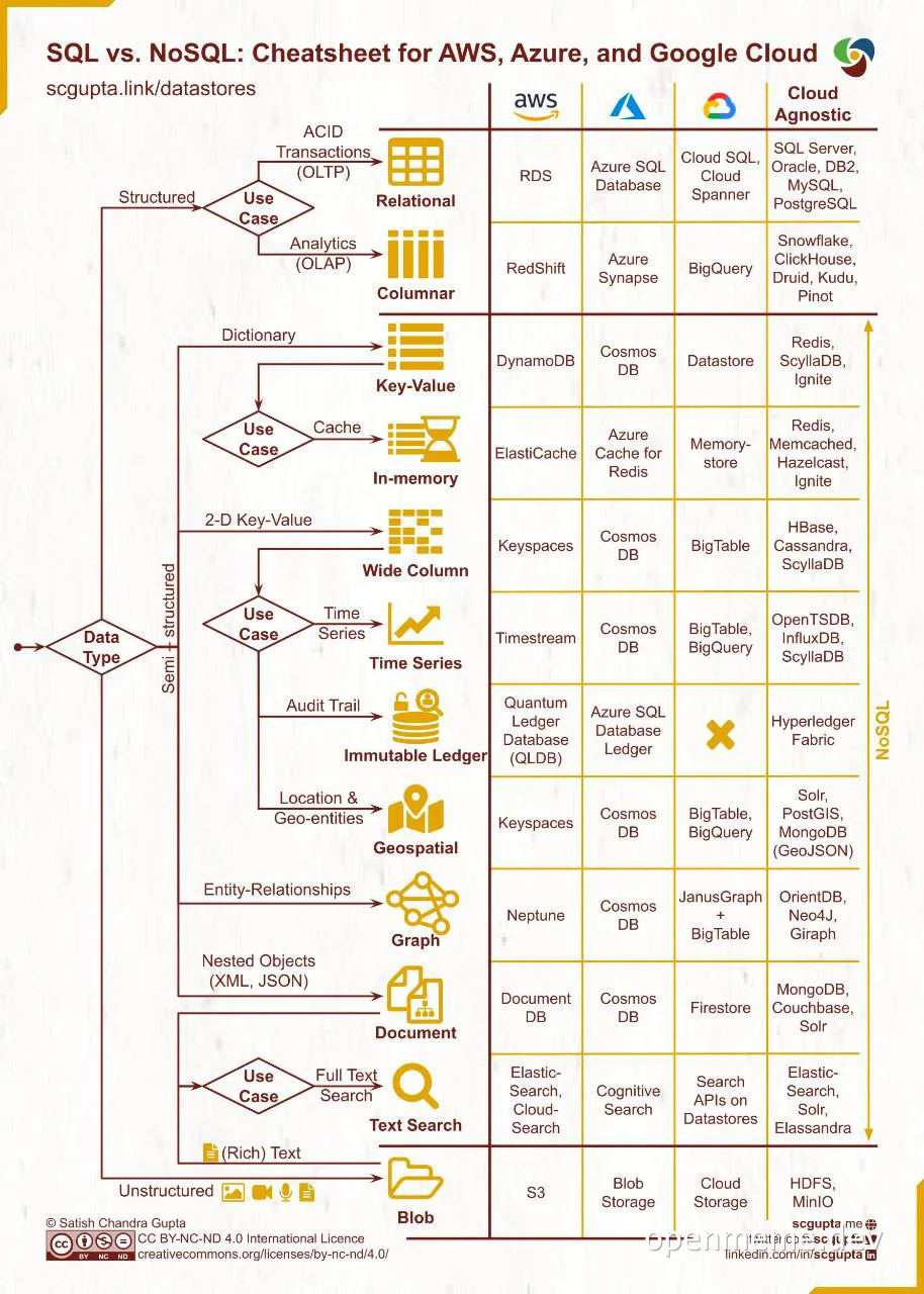 SQL vs NoSQL cheatsheet for AWS, Azure, and Google Cloud