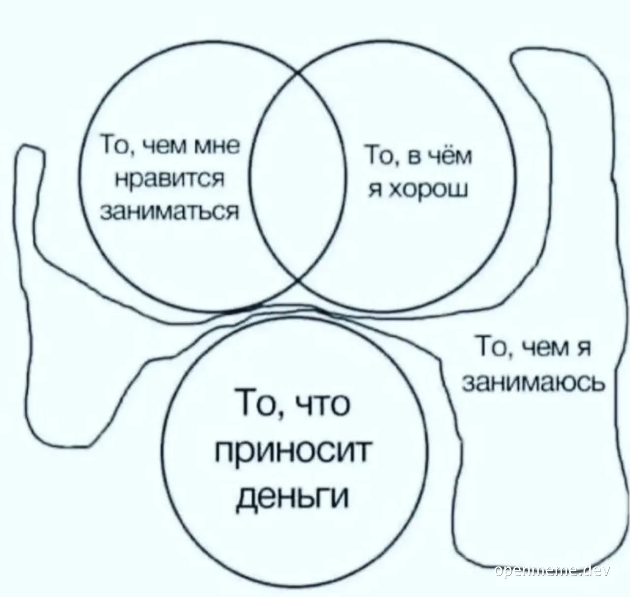 Venn diagram meme about finding a job that brings money and happiness