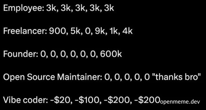 Black background with white text listing earnings over time for an Employee, Freelancer, Founder, Open Source Maintainer,